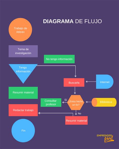Ejemplo De Diagrama De Flujo De Un Proceso Administrativo Nuevo Ejemplo