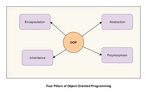 Object Oriented Programming Encapsulation Polymorphism Inheritance