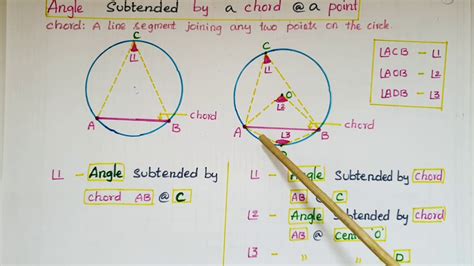 Angles Subtended By A Chord At A Point And At The Centre Of A Circle