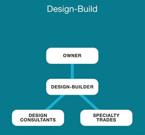 Why Design Build Remodeling