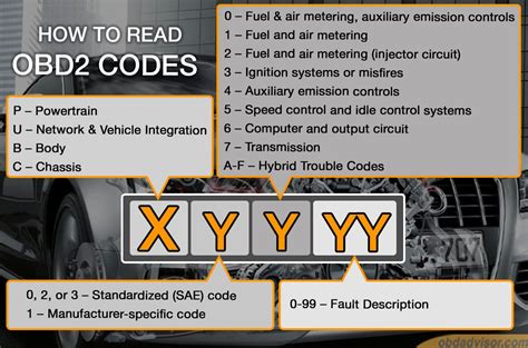 Obd2 Codes Lookup Meaning Fixes And Full Codes List For Free Download In 2021 Obd2 Coding