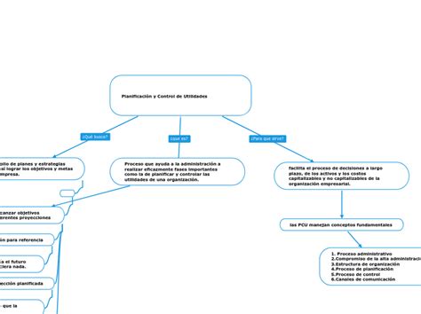 Planificación Y Control De Utilidades Mind Map