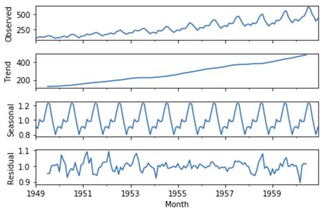 Time Series Forecasting In Python Arima Model Using Lynx Dataset Images