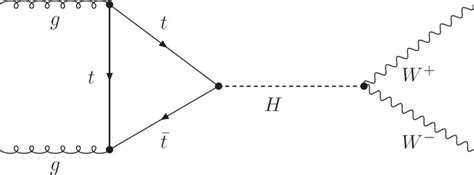 A Feynman Diagram Depicting The Production Of A Higgs Particle H From