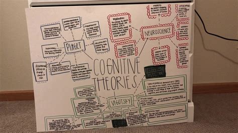 Cognitive Theories Concept Map Youtube