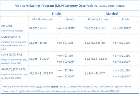 At What Age To Qualify For Medicare