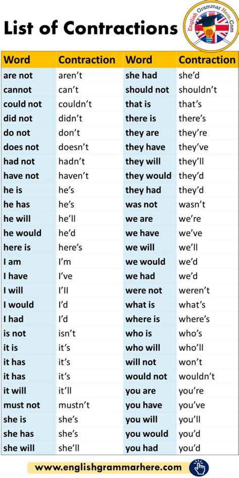 English Detailed List Of Contractions Word Contraction Are Not Arent Cannot Cant Could N