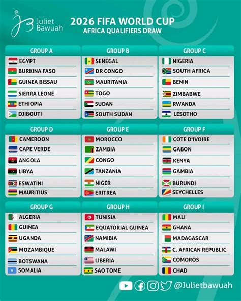 Fifa World Cup 2026 African Preliminary Qualifiers Draw Conducted