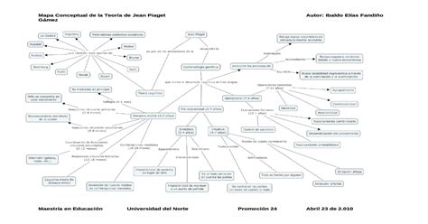 Mapa Conceptual De La Teoría De Jean Piaget