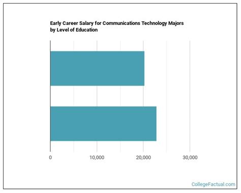 2023 Communications Technology Degree Guide