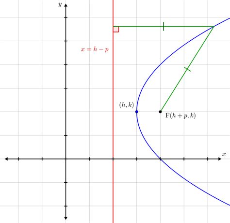 Conic Sections Brilliant Math And Science Wiki