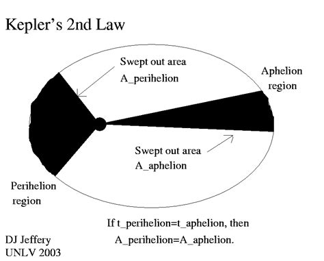 Keplers 2nd Law