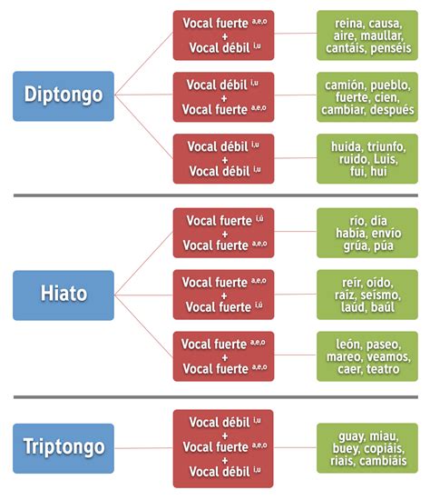 Diptongos Triptongos E Hiatos Y Su Acentuación Lengua Y Literatura