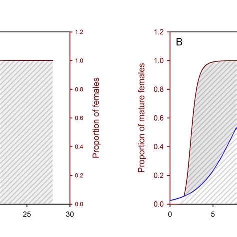 Maturity And Sex Change Ogive For A Protandrous And B Protogynous