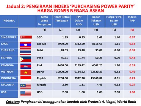 Gunakan alat mata uang yang mudah ini untuk dengan cepat mengubah ringgit malaysia menjadi rupiah indonesia. BOLEHKAH KITA BANDINGKAN HARGA PETROL DI NEGARA LAIN ...