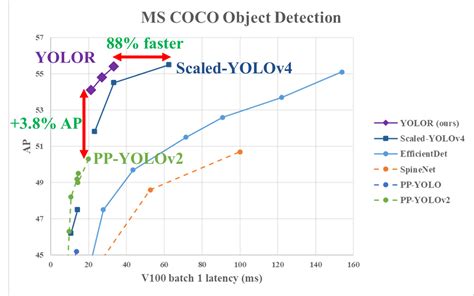 Machine Learning Which Model Is Best For Object Detection Which Is Trained On Coco Dataset