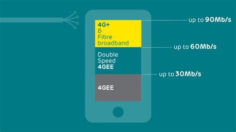 4g Network 50 Faster Ee
