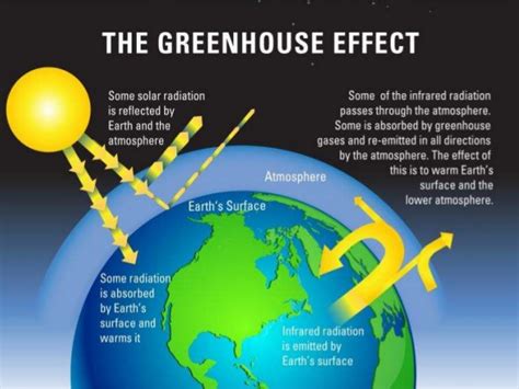 The greenhouse effect is a cause. Greenhouse Effect