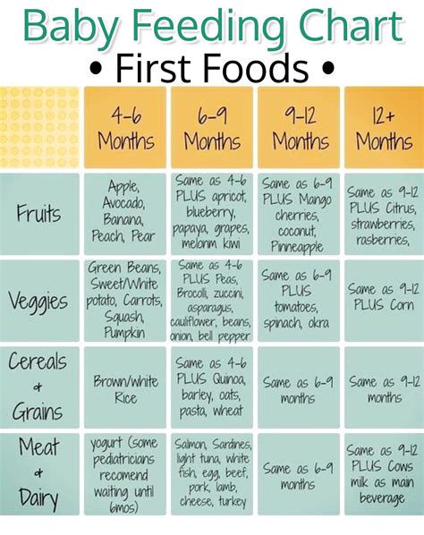 24 to 36 ounces of formula or milk (or five to eight nursing sessions a day) 1 to 4 tablespoons of cereal once or twice a day Baby Feeding Chart for First Baby Foods. Helpful Chart for ...
