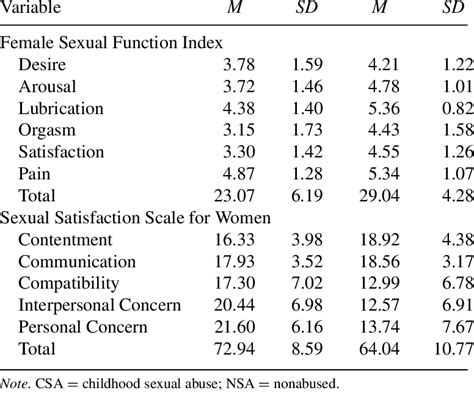 Scores On The Female Sexual Function Index And Sexual Satis Faction