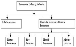 Types of life insurance plans in india. Insurance Industry, Insurance Industry in India, Indian Insurance Industry, Inurance Industry India