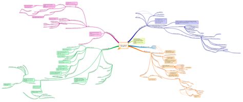 Human Resource Management Imindmap Mind Map Template Biggerplate