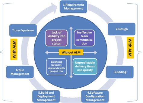Compare the best application lifecycle. What is ALM? Application Lifecycle Management