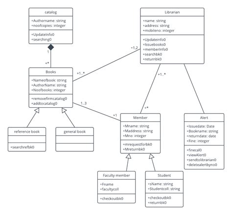 Library Management System Uml Class Diagram Template Class Diagram
