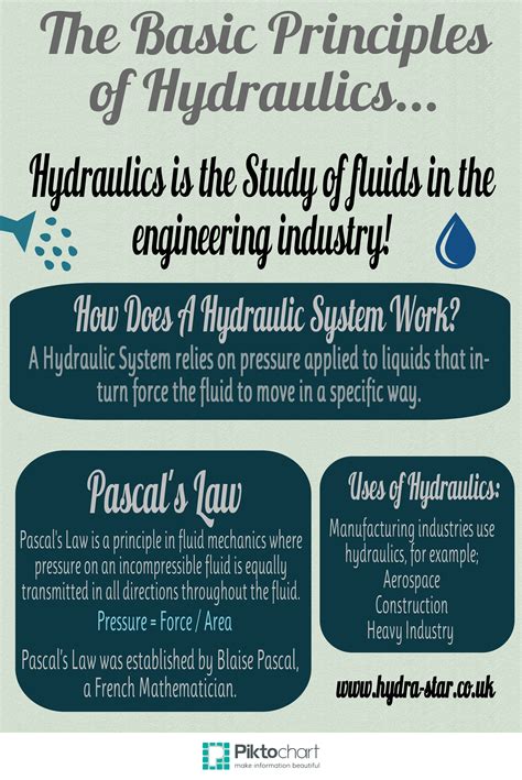 The Basic Principles Of Hydraulics Visually