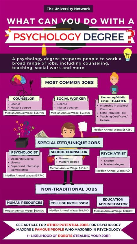 here are 12 jobs for psychology majors and potential incomes click to see the f psychology