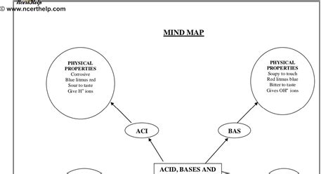 apsg: Salts-Mind map,Lesson notes and Worksheet