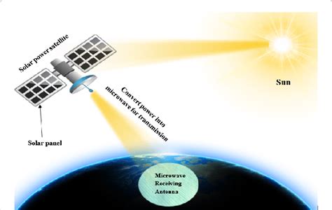 Wireless Power Transmission From Space Into The Earth Through Solar Download Scientific Diagram