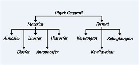 Objek studi geografi dapat dikelompokkan menjadi dua, yaitu objek material dan objek formal. Objek Material Geografi dan Objek Formal Geografi