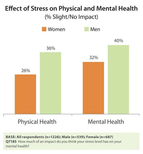 2011 Stress And Gender