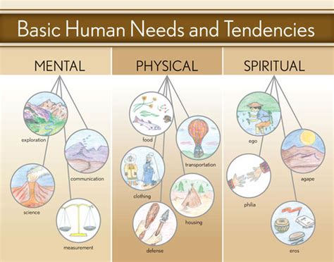 Chart Of The Basic Human Needs