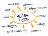 Social Media Content Management System