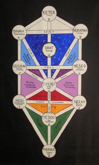 A study of the tree of life as both a magical study of the tol and adam kadmon, but also as a means to raise funds for his local lodge (dove and serpent, atlanta). tree-of-life-sephirot-image en 2019 | Geometría sagrada ...
