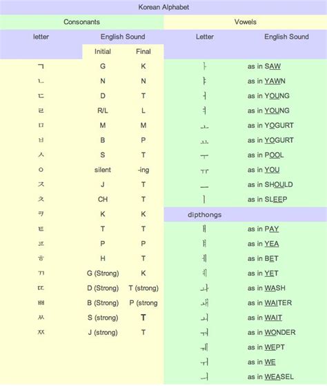 The english letters presented above are the letters that you will . Korean Alphabet Chart | Alphabet charts, Charts and Korean ...