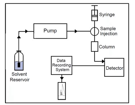 A Basic Hplc System Configuration Download Scientific Diagram