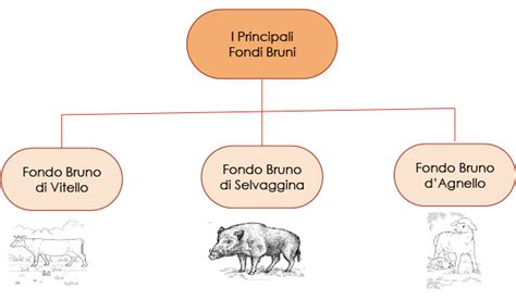 Vogliamo indirizzarti verso le soluzioni tecnologiche che soddisfano al meglio le tue esigenze. I Fondi di Cottura; i Roux e le Salse Madri - Sapore di Sapere