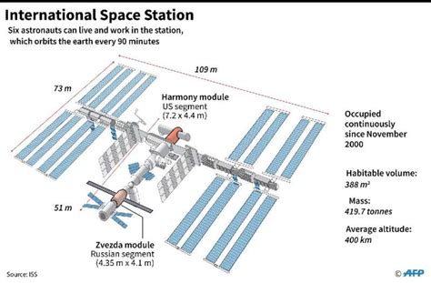 Iss Moves To Avoid Space Debris