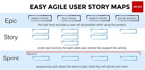 Anatomy Of An Agile User Story Map Agiwi