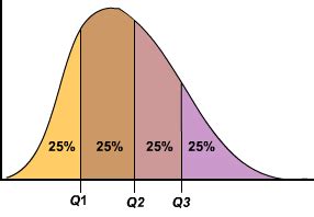 The lower quartile (q1) is the median of the lower half of the data set. Quartile calculator Q1, Q3 (statistics)
