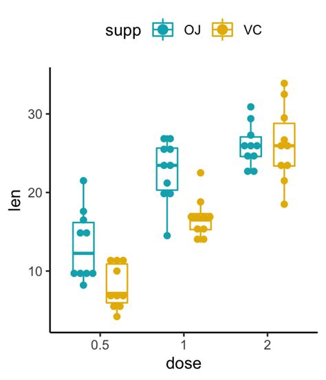 Ggplot Dot Plot