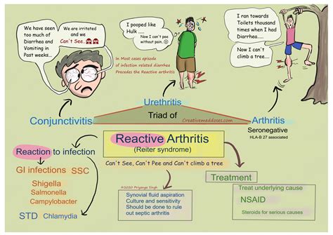 Reactive Arthritis Quick Review Creative Med Doses