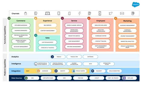 Salesforce Architecture Diagram Carvedmen