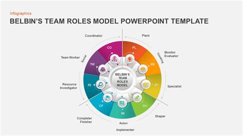 Belbin S Team Roles Model PowerPoint Template Slidebazaar