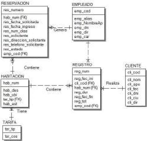 Modelo L Gico De Datos Del Sistema De Hotel Download Scientific Diagram