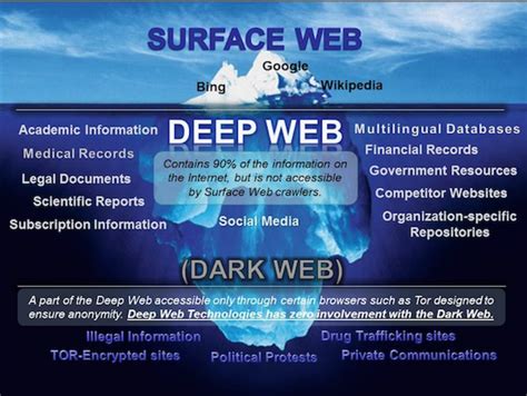 What Is The Dark Web What Is The Deep Web How To Access The Dark Web