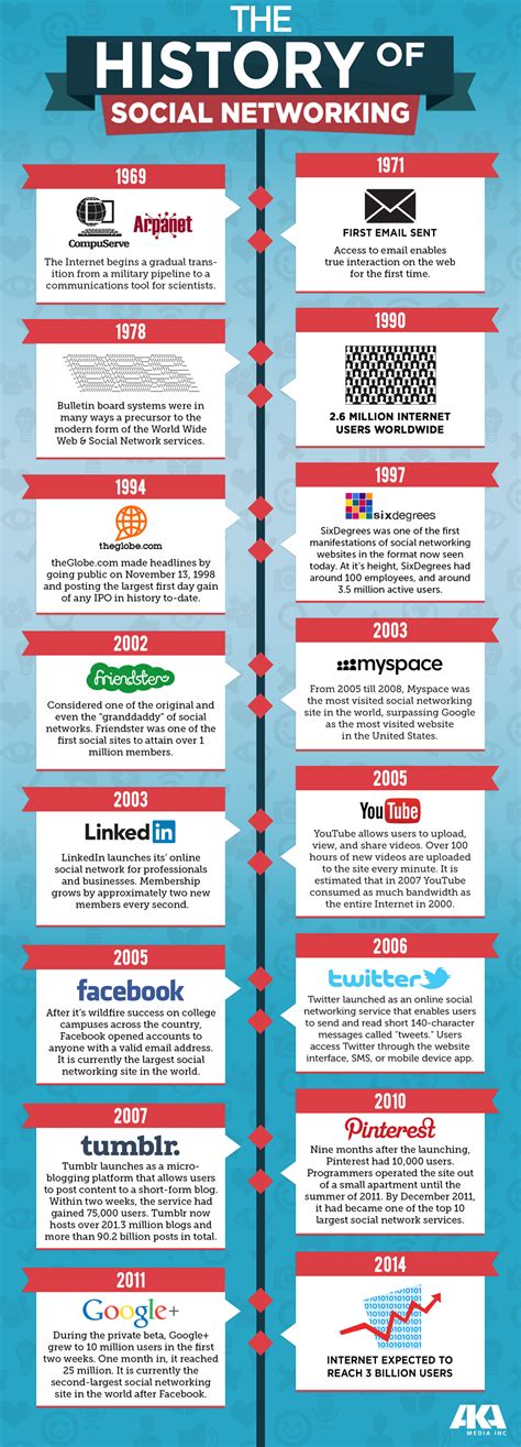History Of Social Networking Infographic · Zach Mau Design